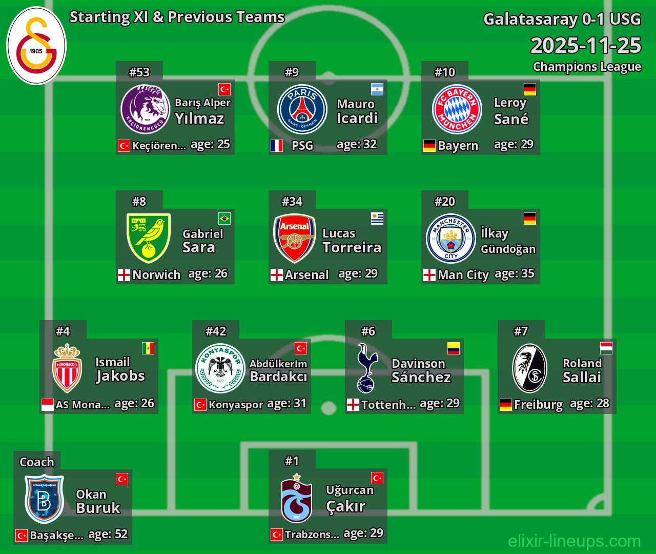 Galatasaray Starting XI & Previous Teams 2025-11-25