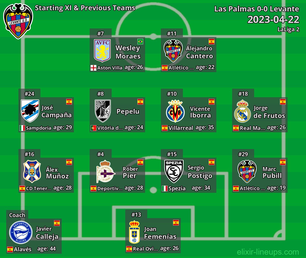 Levante Starting XI & Previous Teams 2023-04-22