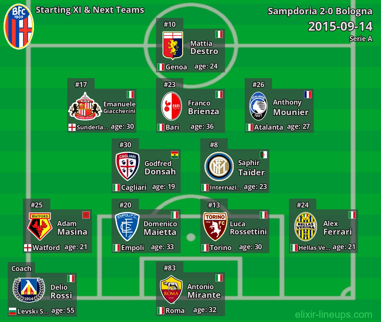 Bologna Starting XI & Next Teams 2015-09-14