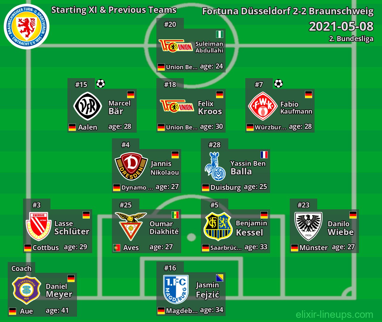 Braunschweig Starting XI & Previous Teams 2021-05-08