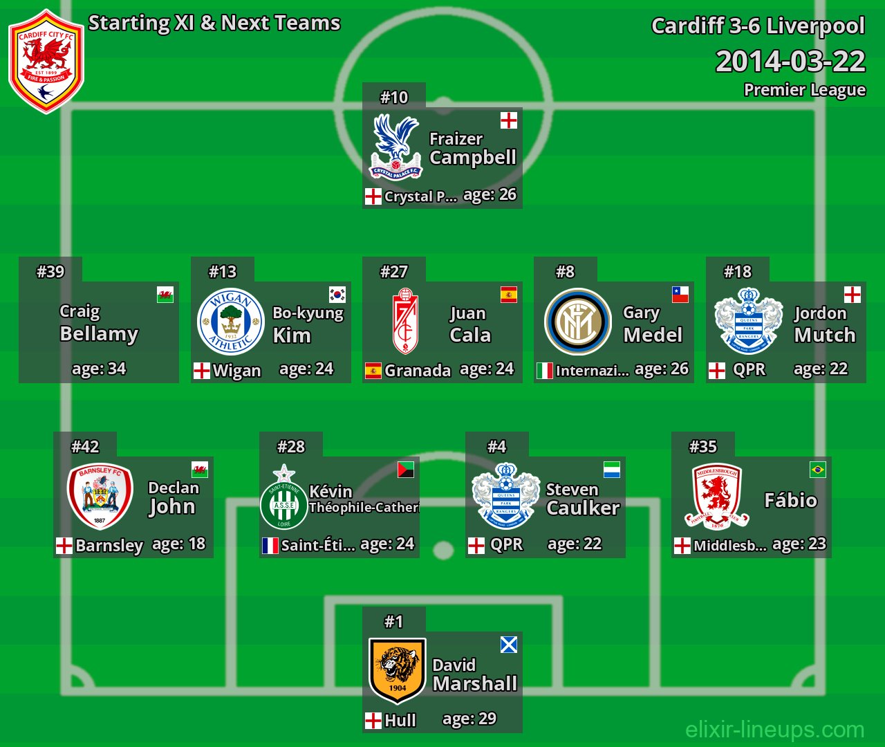 Cardiff Starting XI & Next Teams 2014-03-22