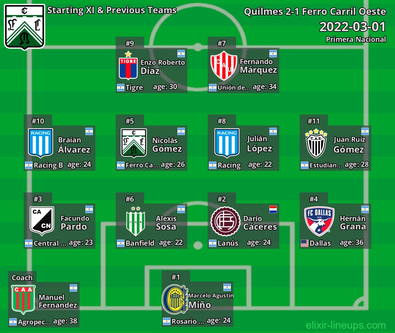 Ferro Carril Oeste Starting XI & Previous Teams 2022-03-01