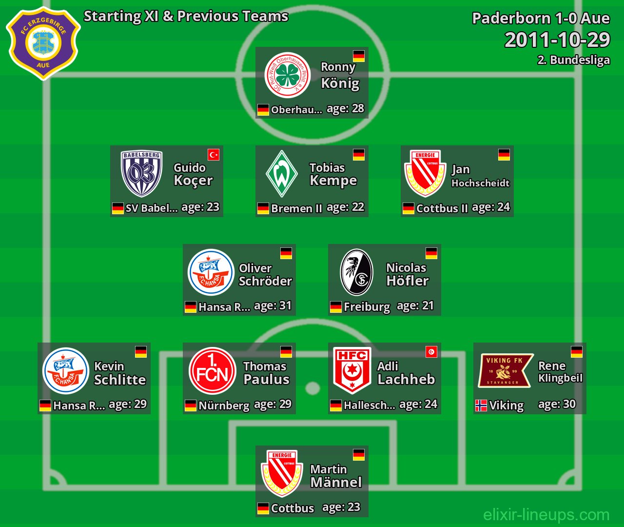 Aue Starting XI & Previous Teams 2011-10-29