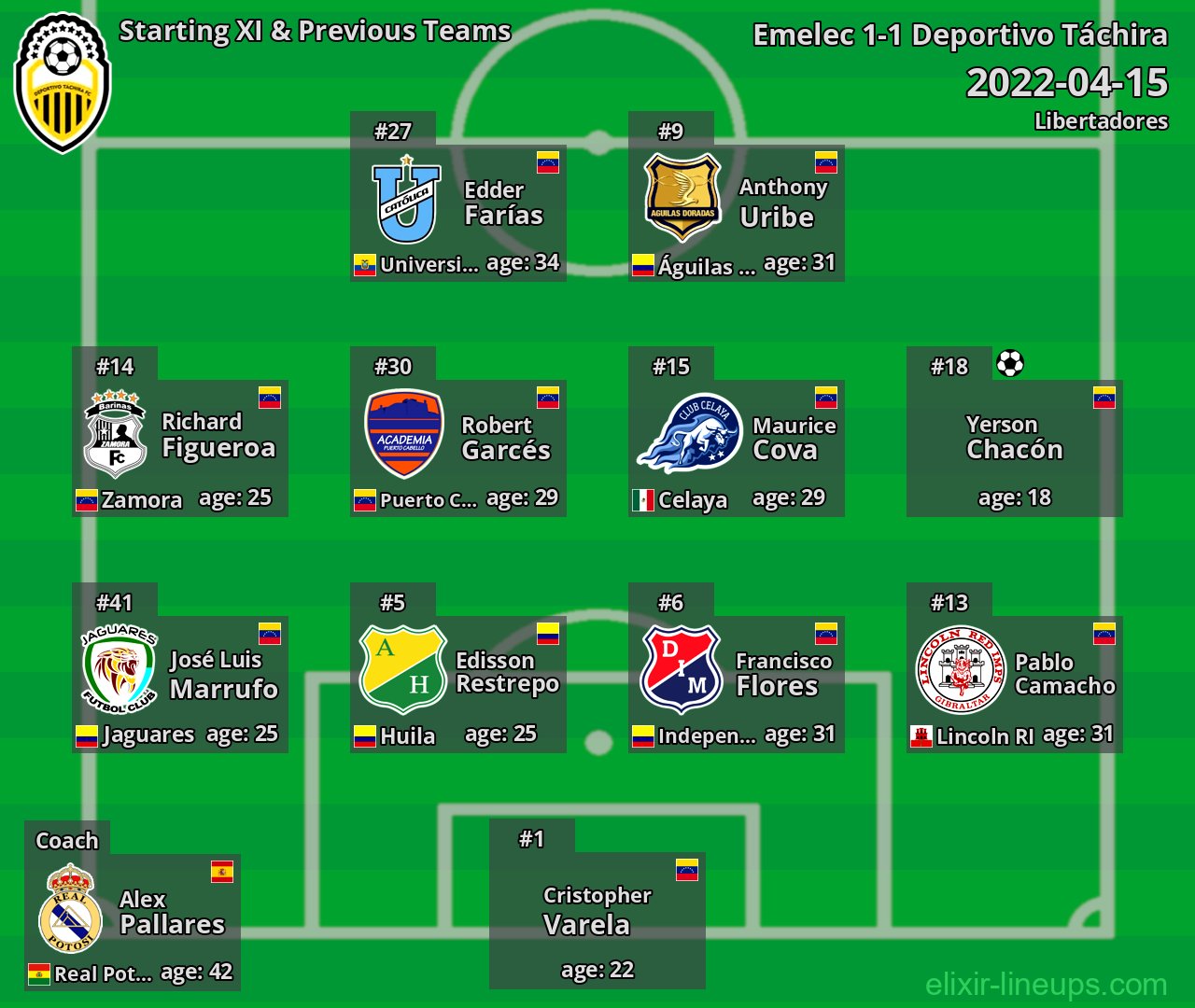 Deportivo Táchira Starting XI & Previous Teams 2022-04-15