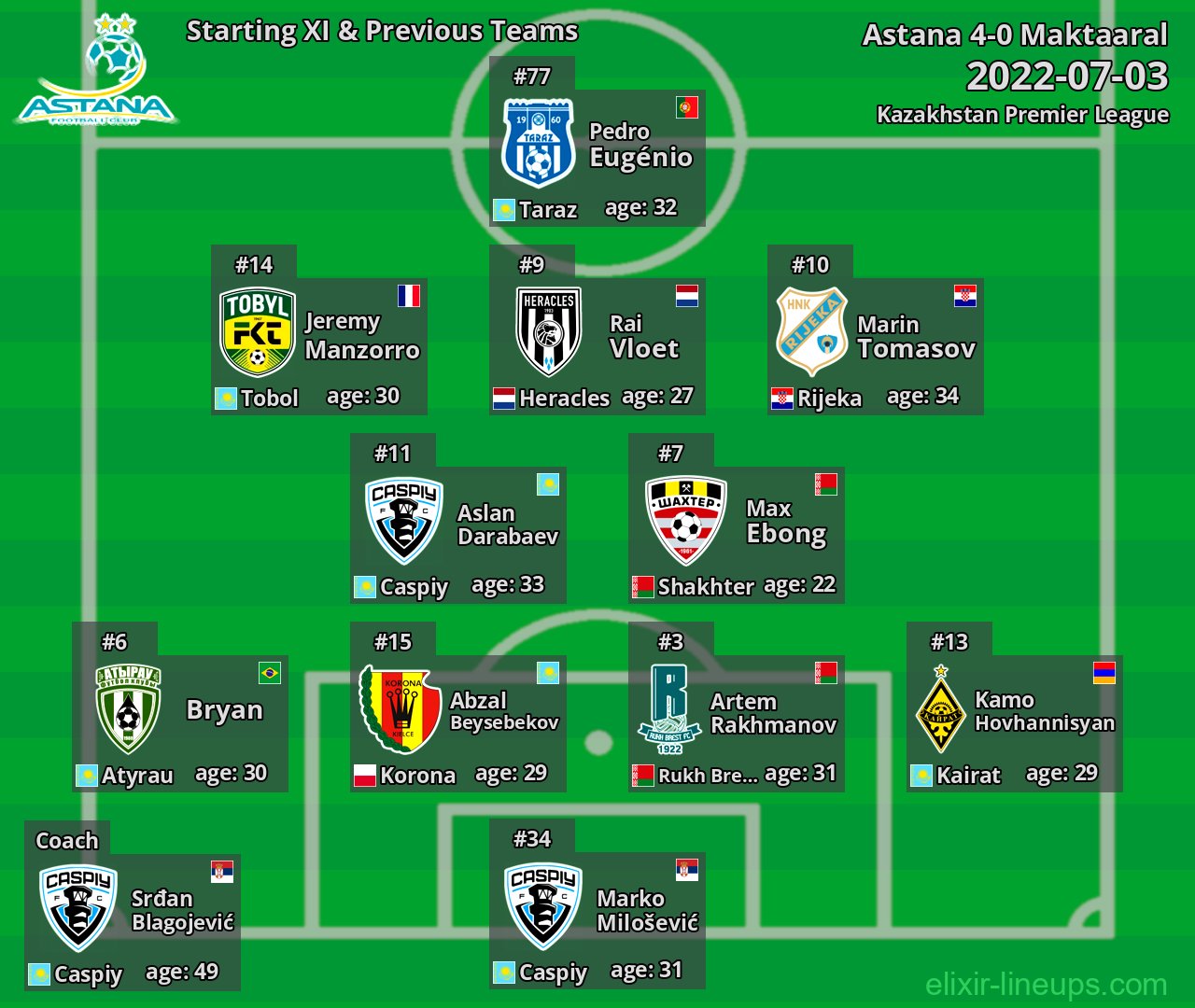 Astana Starting XI & Previous Teams 2022-07-03
