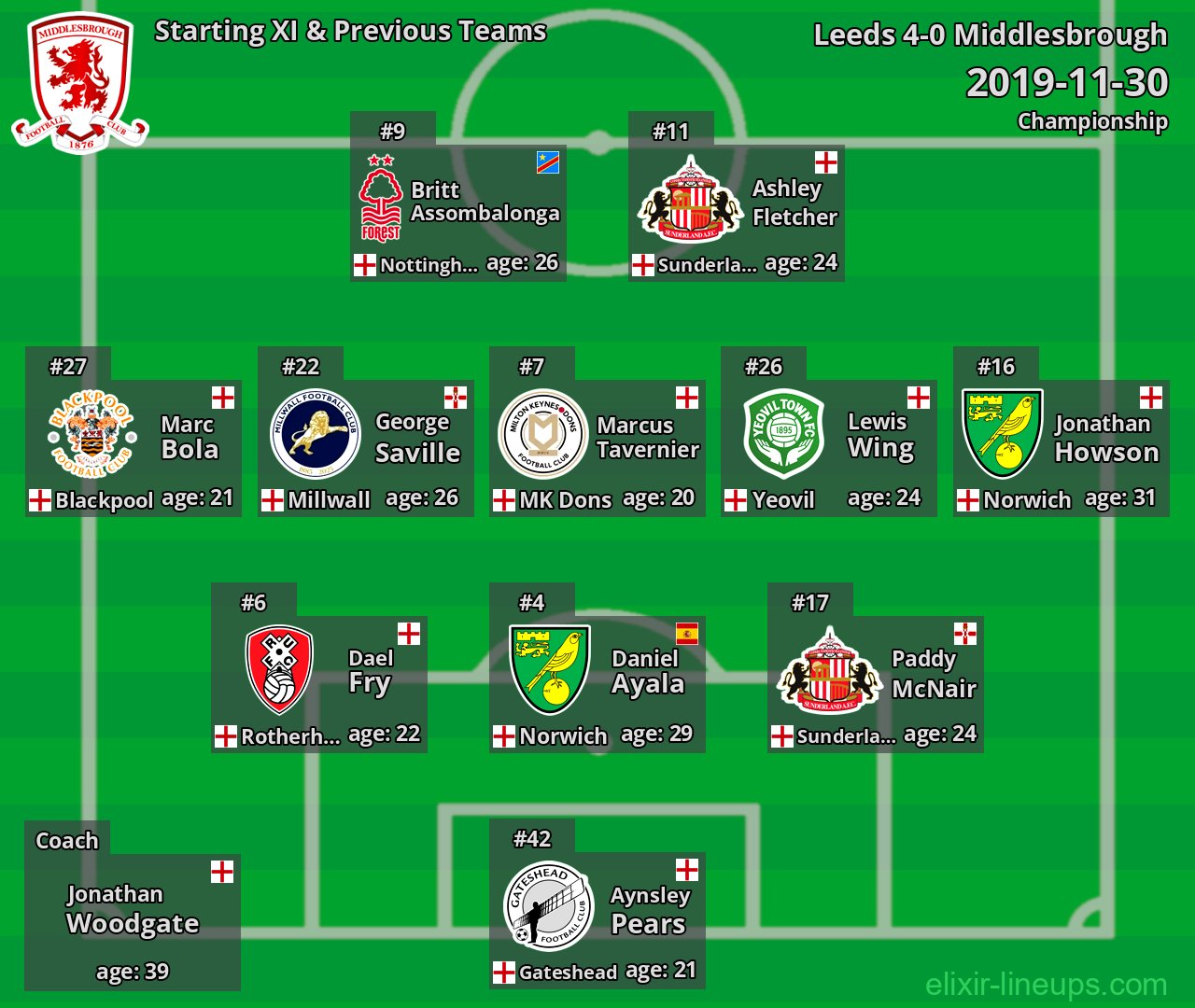 Middlesbrough Starting XI & Previous Teams 2019-11-30