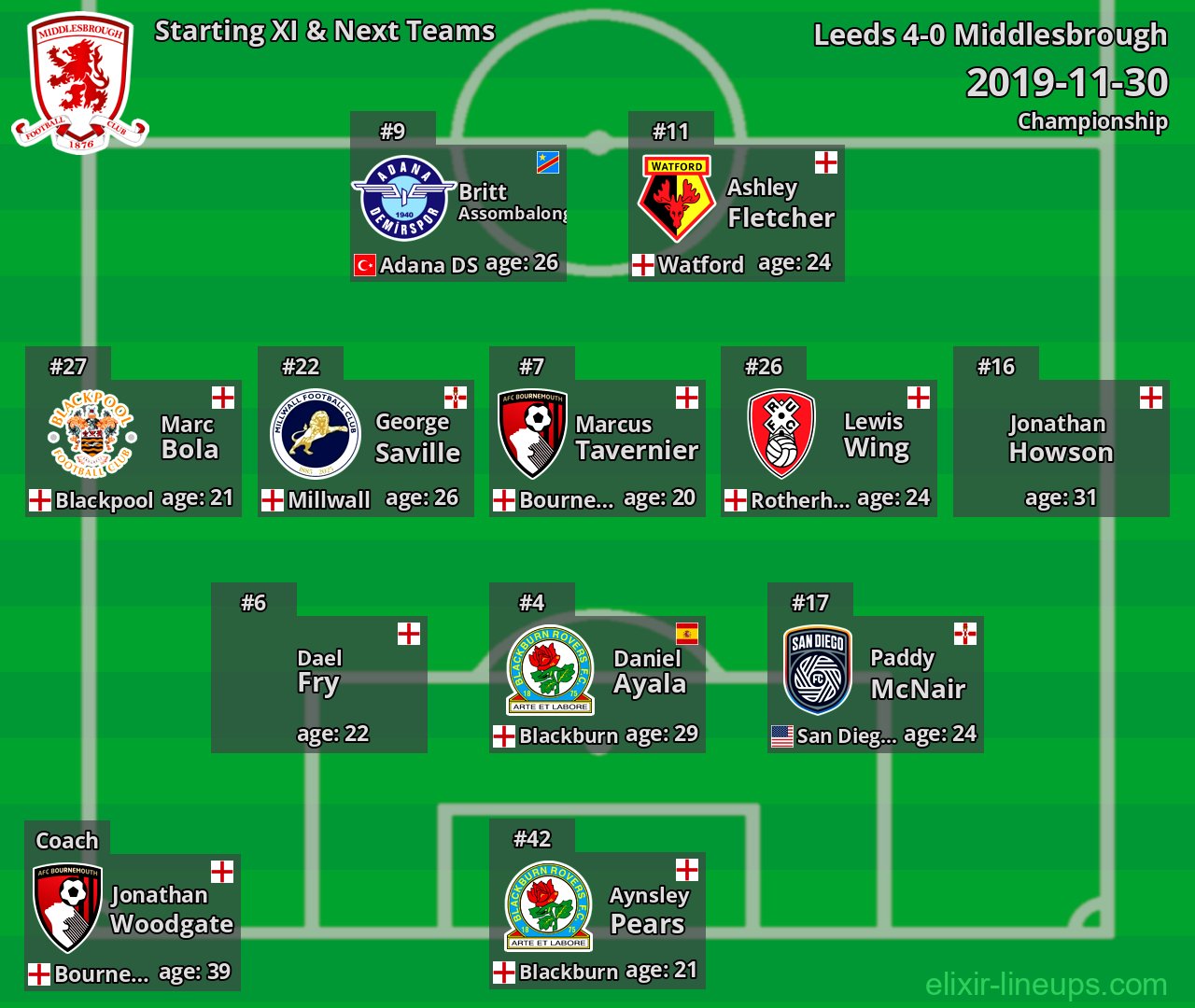 Middlesbrough Starting XI & Next Teams 2019-11-30