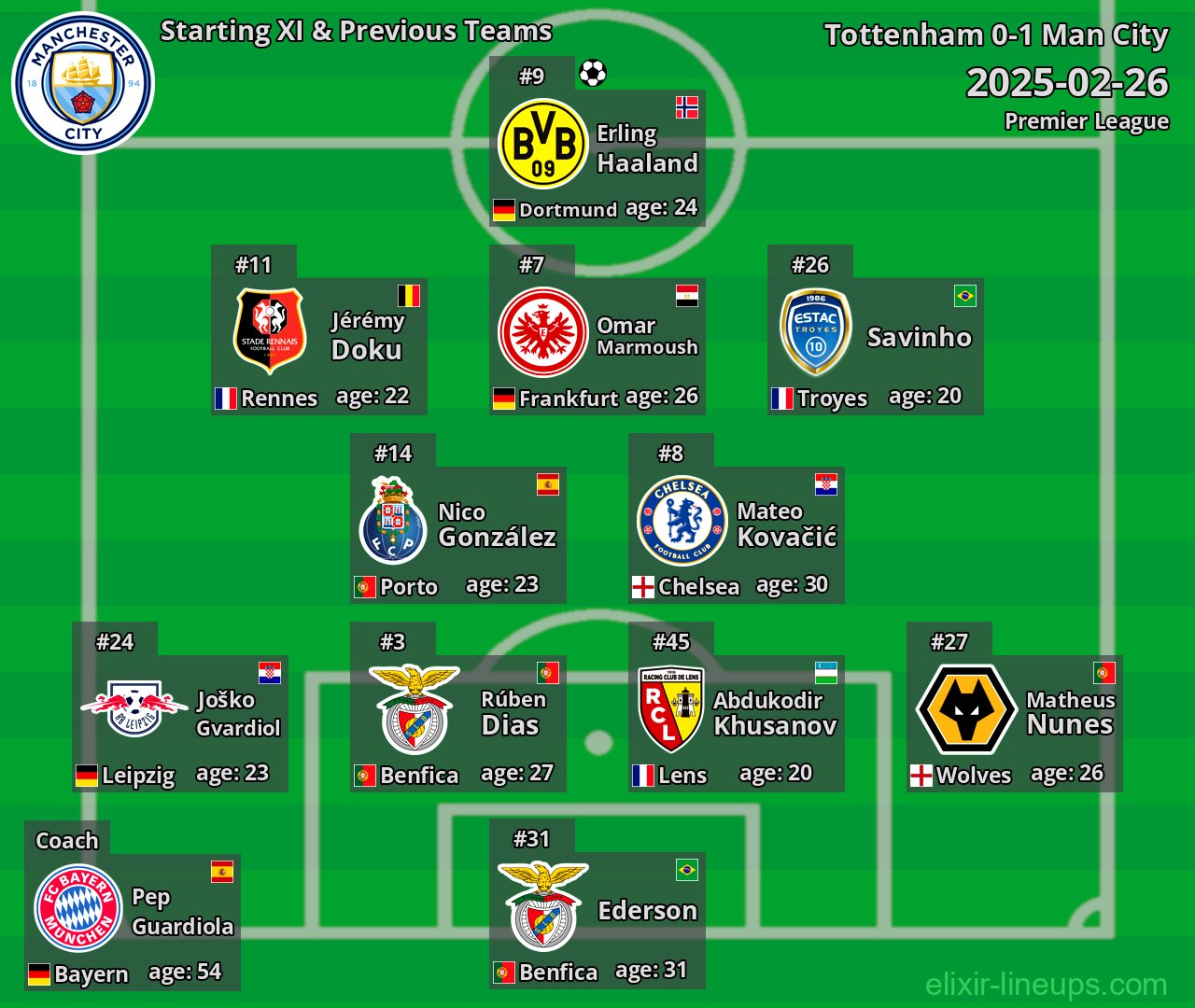 Man City Starting XI & Previous Teams 2025-02-26