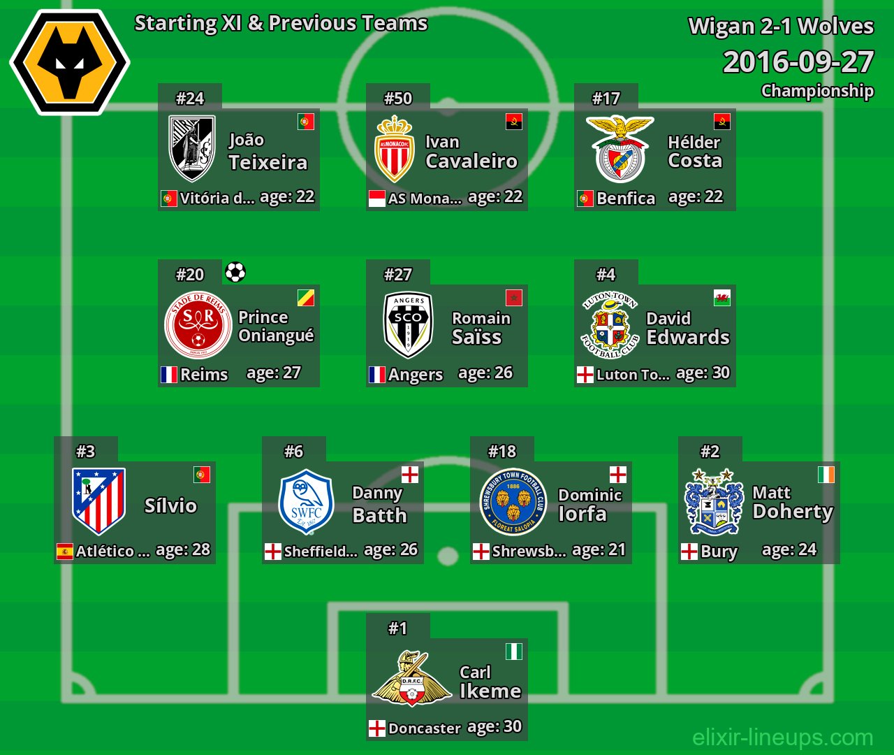 Wolves Starting XI & Previous Teams 2016-09-27