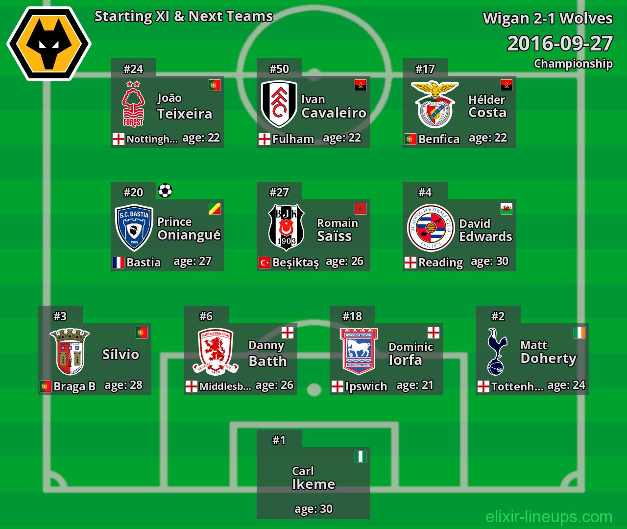 Wolves Starting XI & Next Teams 2016-09-27