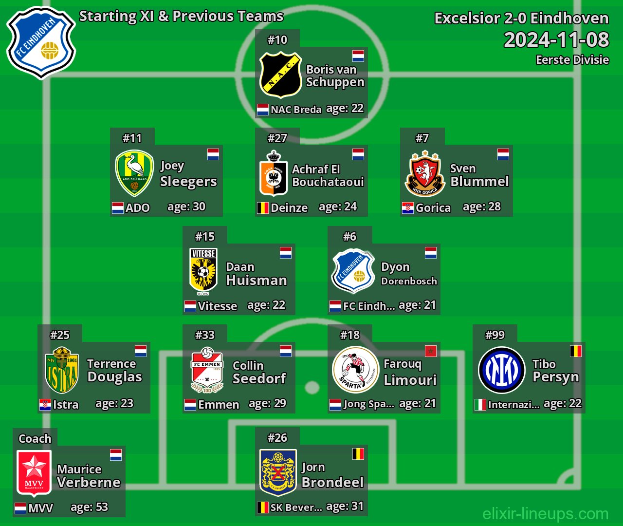 Eindhoven Starting XI & Previous Teams 2024-11-08