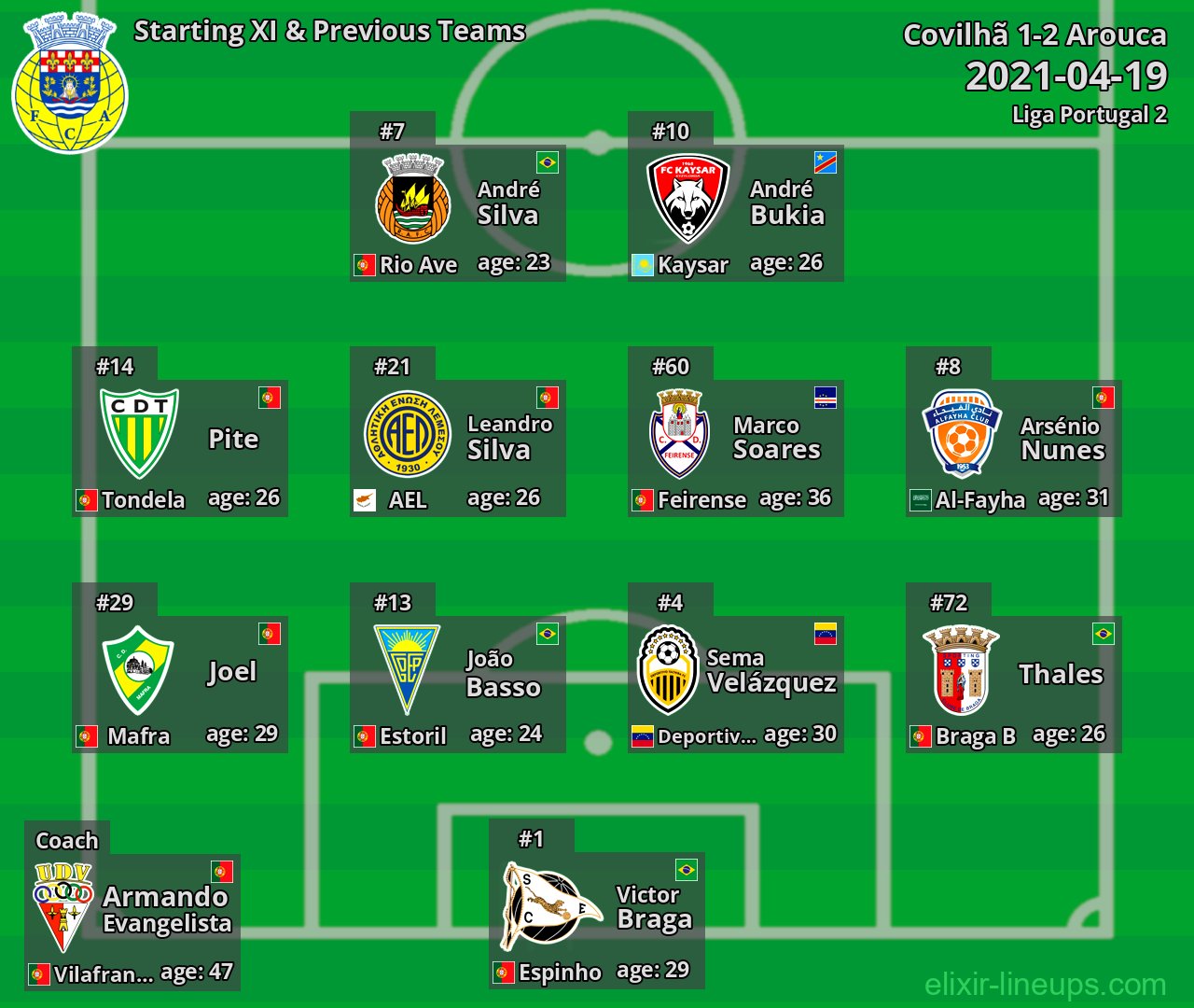 Arouca Starting XI & Previous Teams 2021-04-19