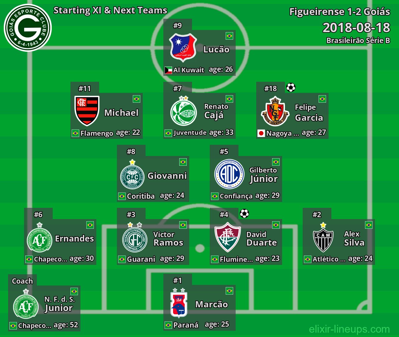 Goiás Starting XI & Next Teams 2018-08-18
