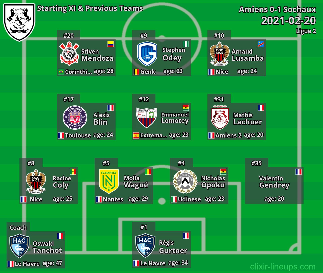 Amiens Starting XI & Previous Teams 2021-02-20