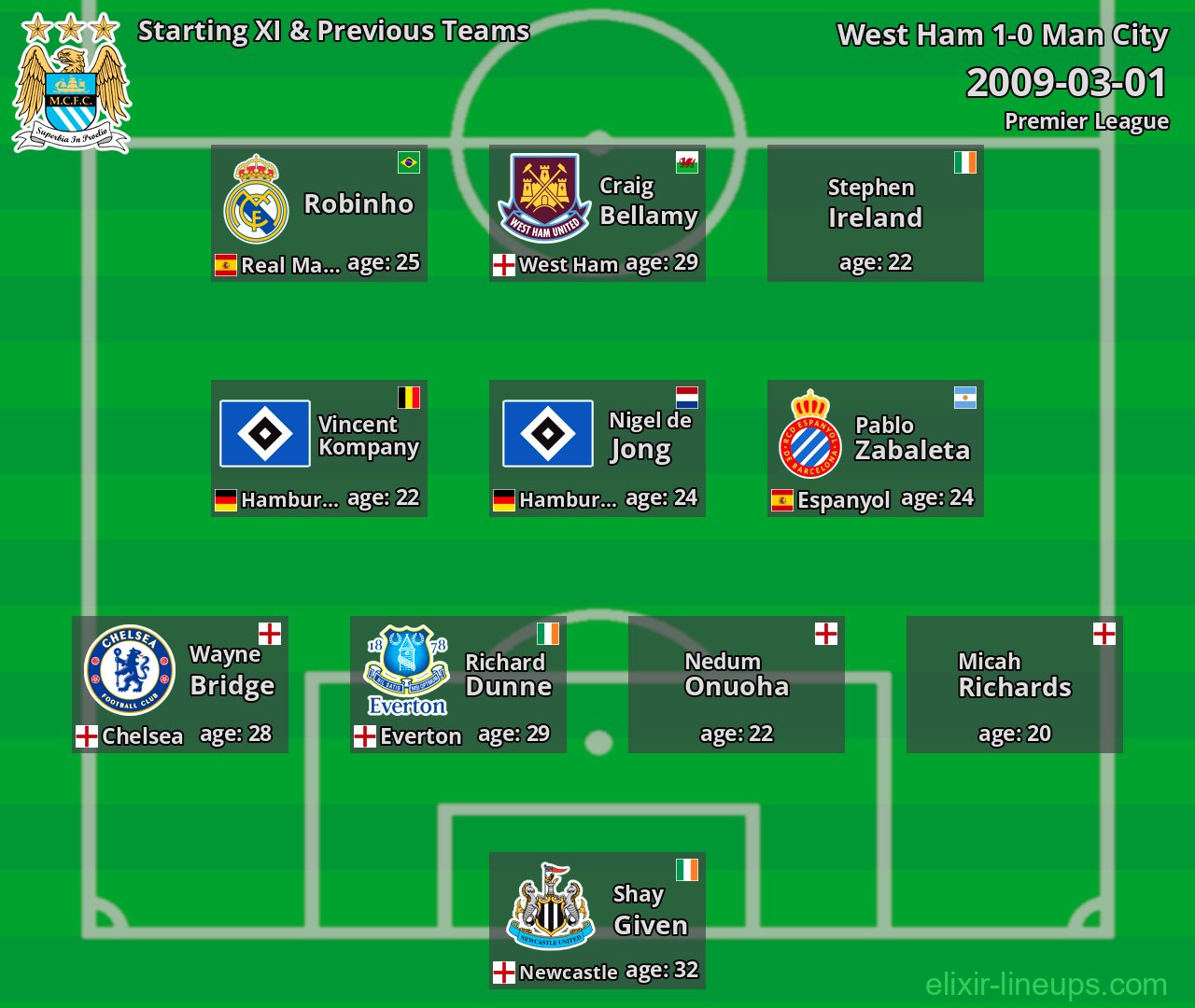 Man City Starting XI & Previous Teams 2009-03-01