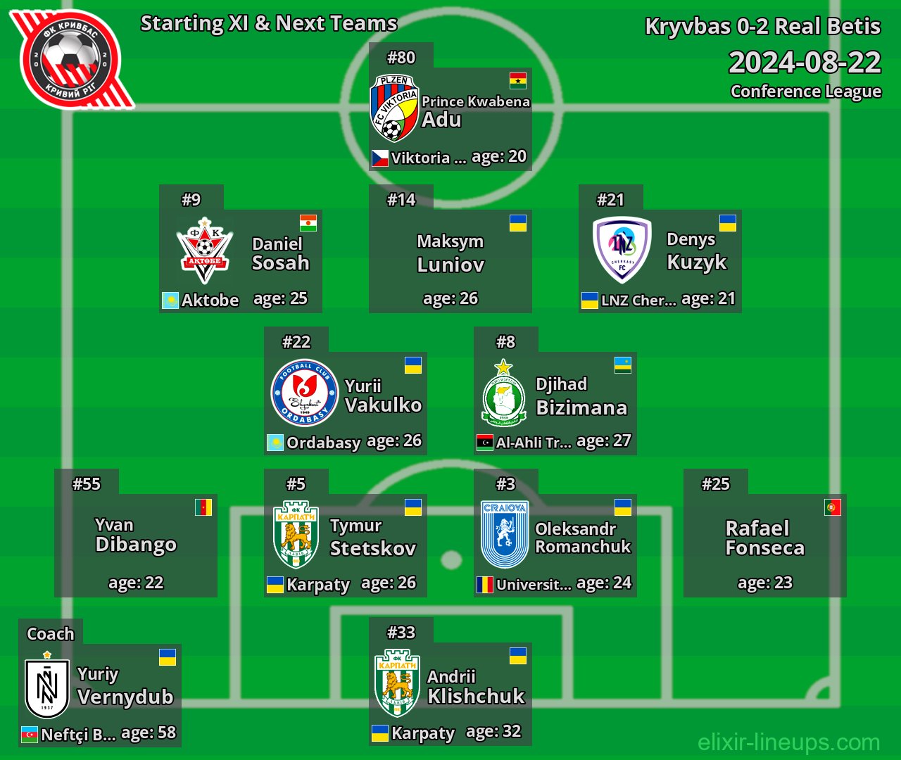 Kryvbas Starting XI & Next Teams 2024-08-22