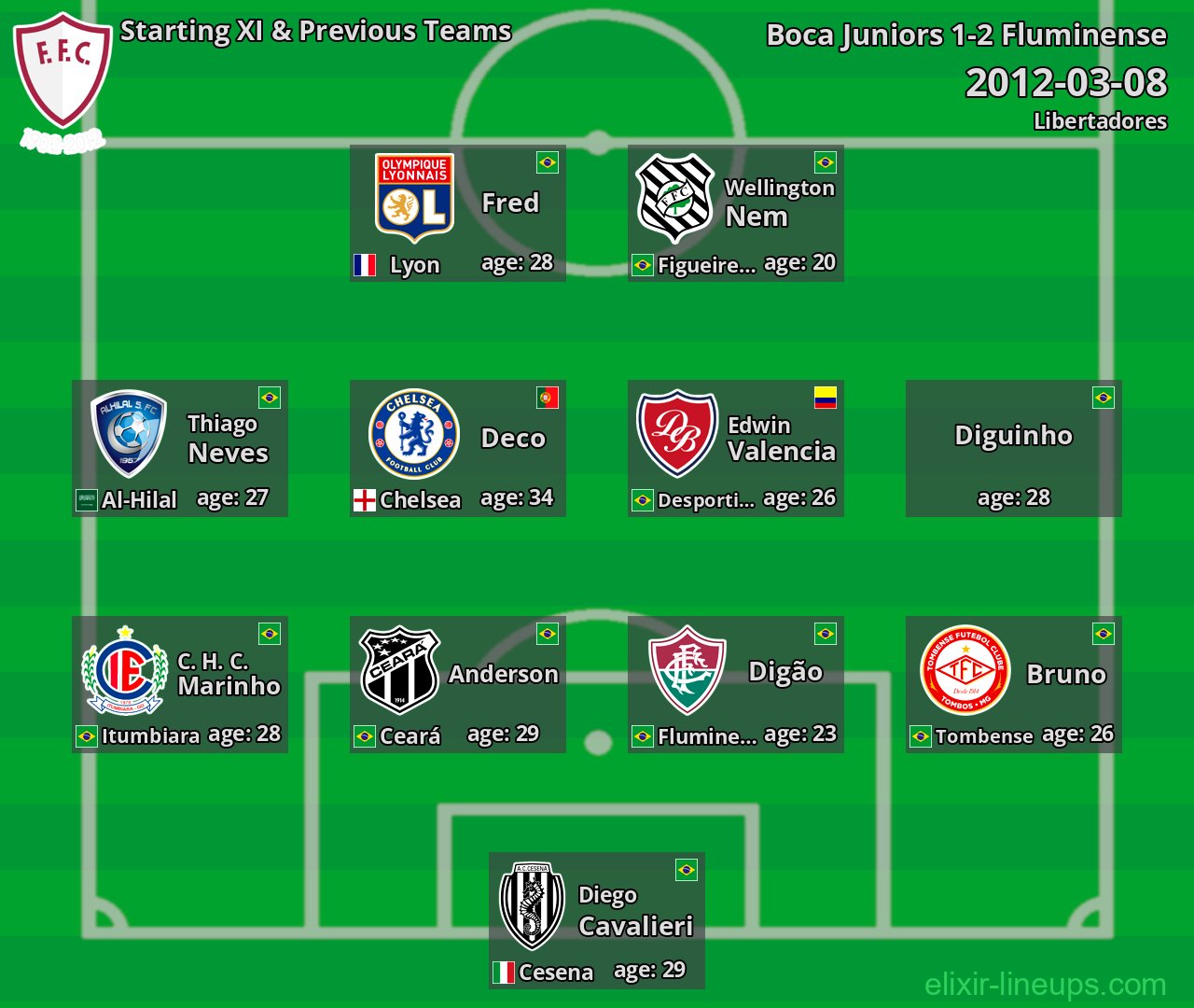 Fluminense Starting XI & Previous Teams 2012-03-08