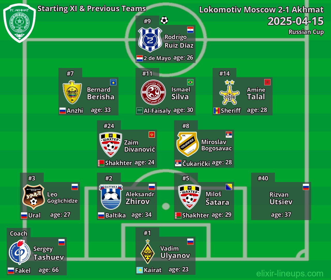 Akhmat Starting XI & Previous Teams 2025-04-15