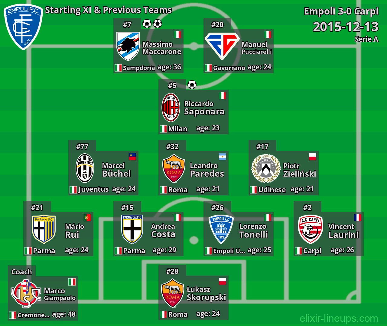 Empoli Starting XI & Previous Teams 2015-12-13