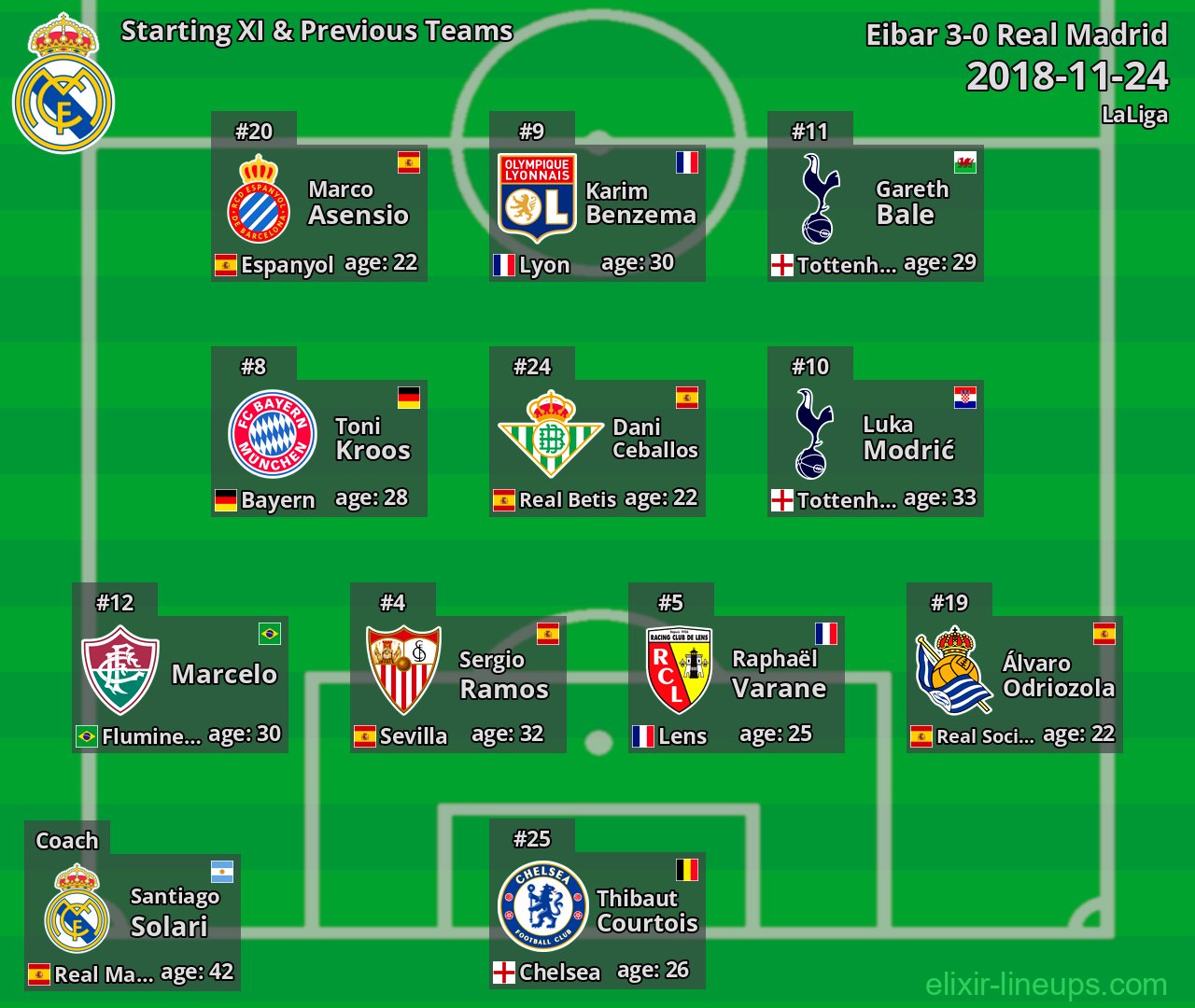 Real Madrid Starting XI & Previous Teams 2018-11-24