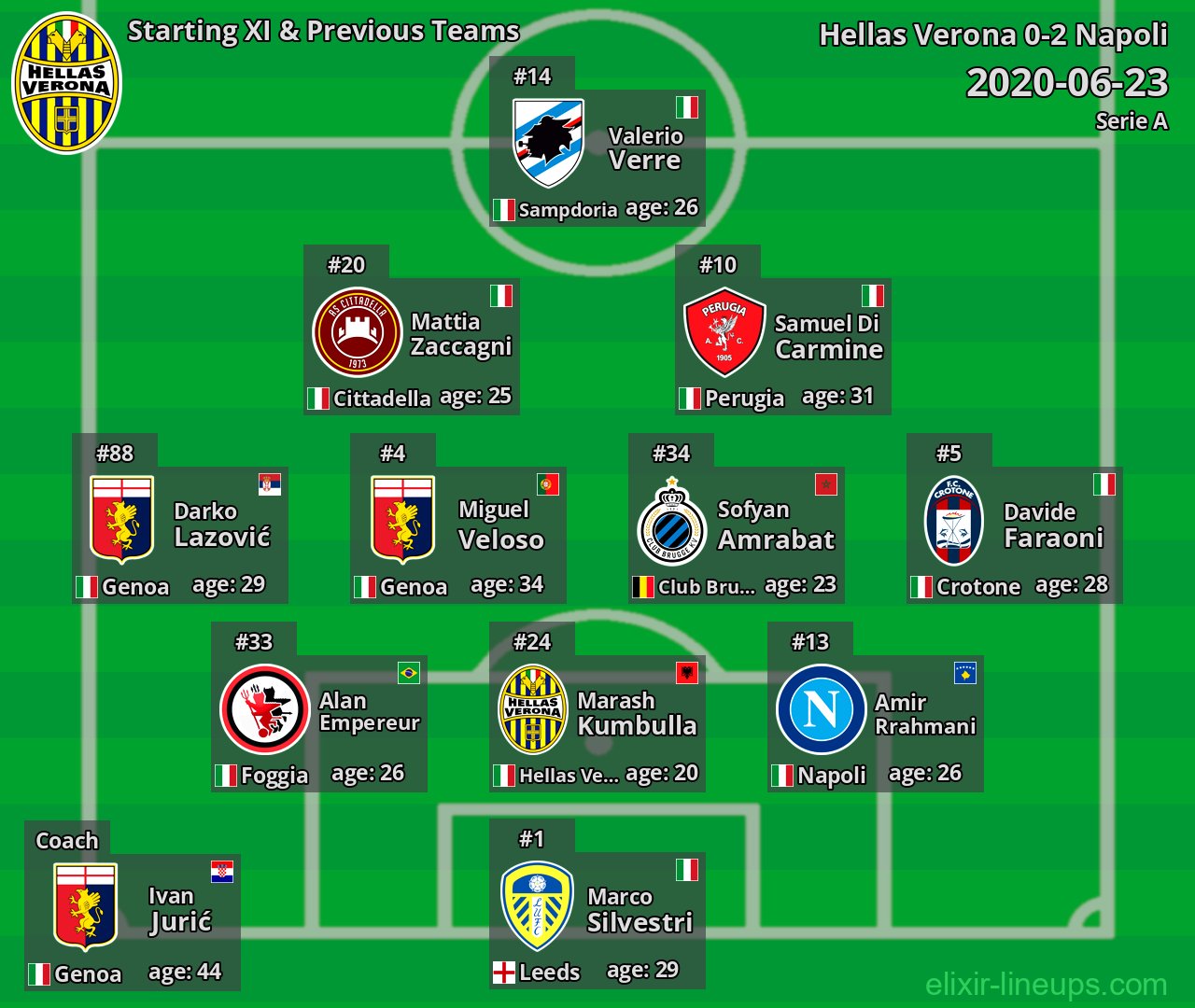 Hellas Verona Starting XI & Previous Teams 2020-06-23