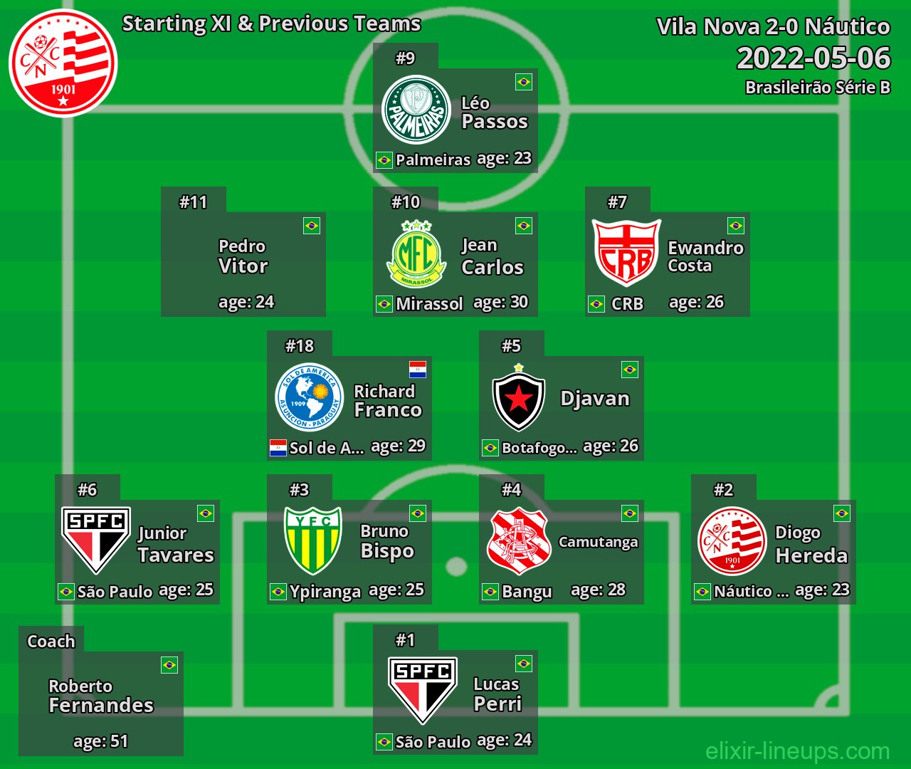 Náutico Starting XI & Previous Teams 2022-05-06