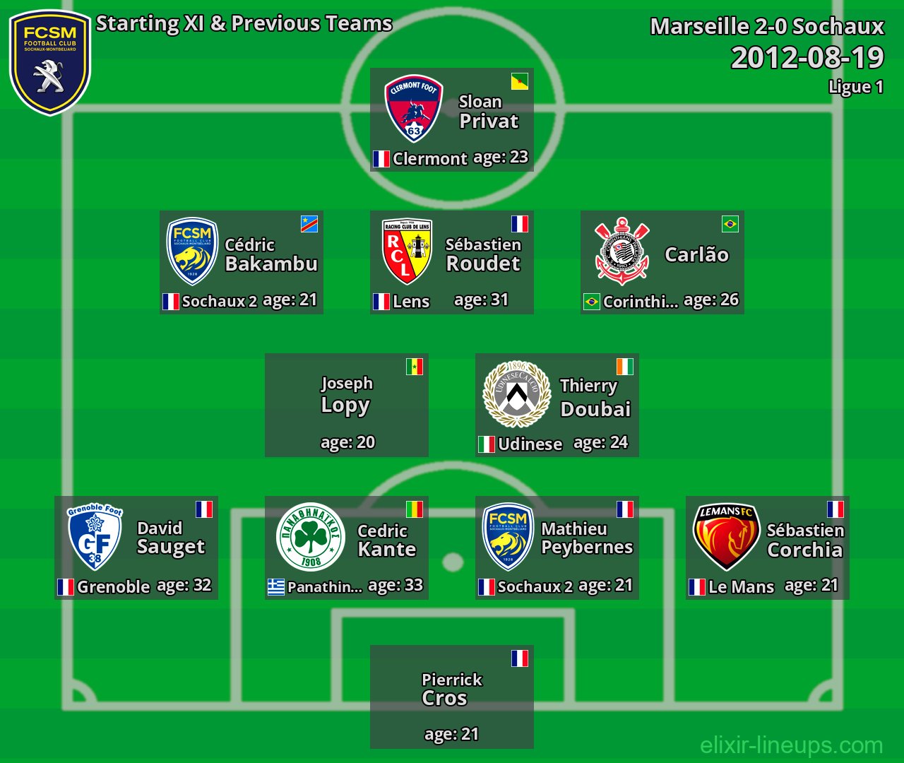 Sochaux Starting XI & Previous Teams 2012-08-19