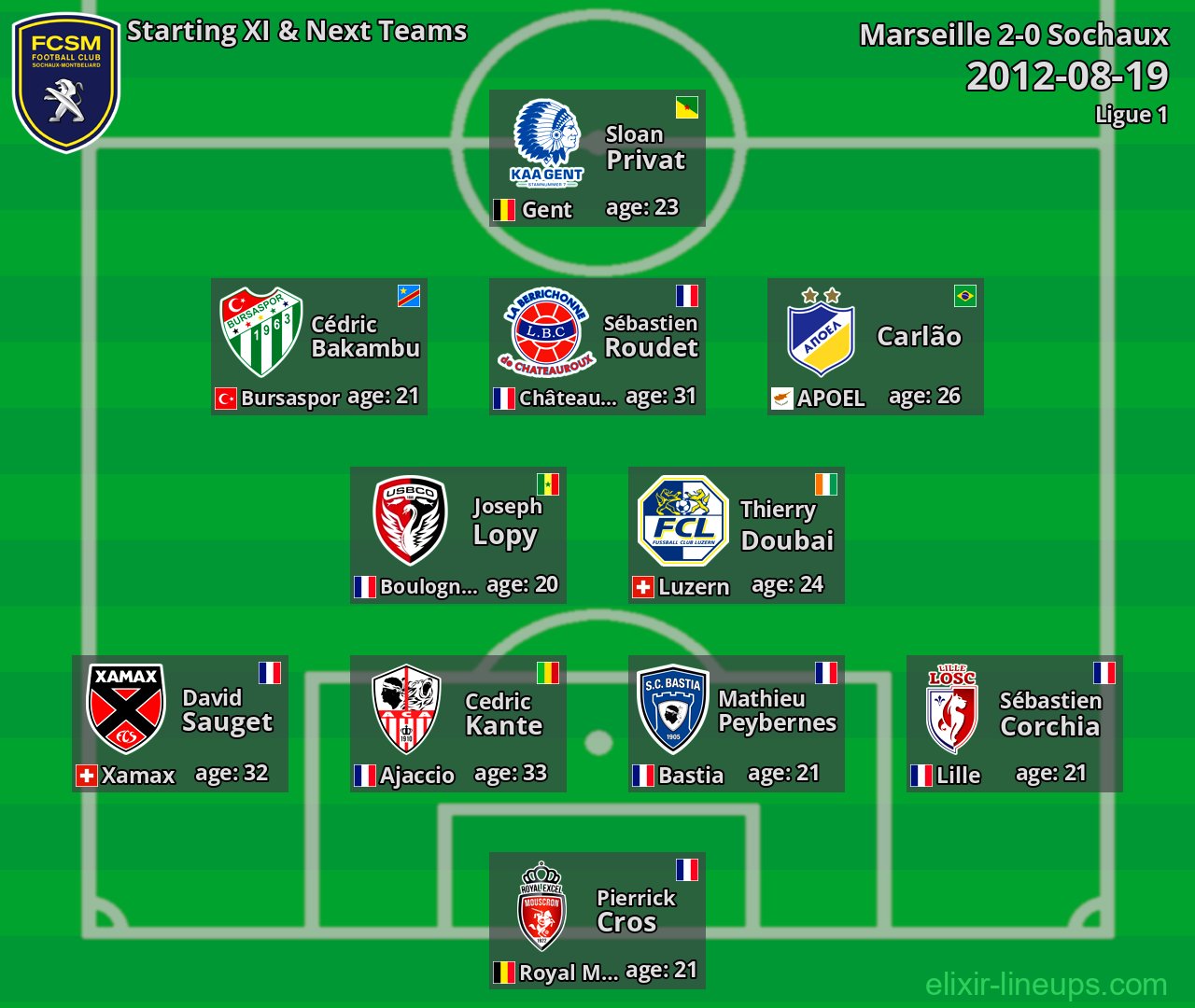 Sochaux Starting XI & Next Teams 2012-08-19