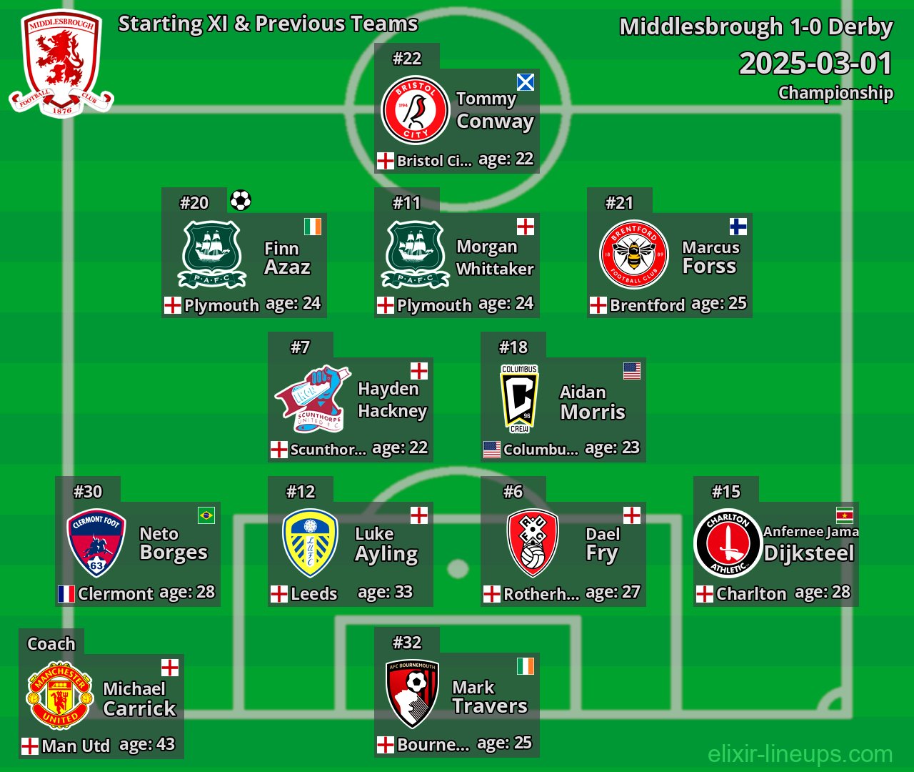 Middlesbrough Starting XI & Previous Teams 2025-03-01