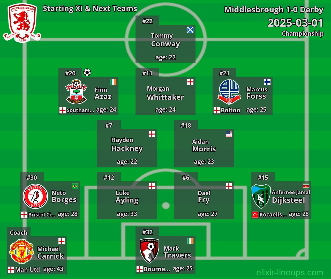 Middlesbrough Starting XI & Next Teams 2025-03-01
