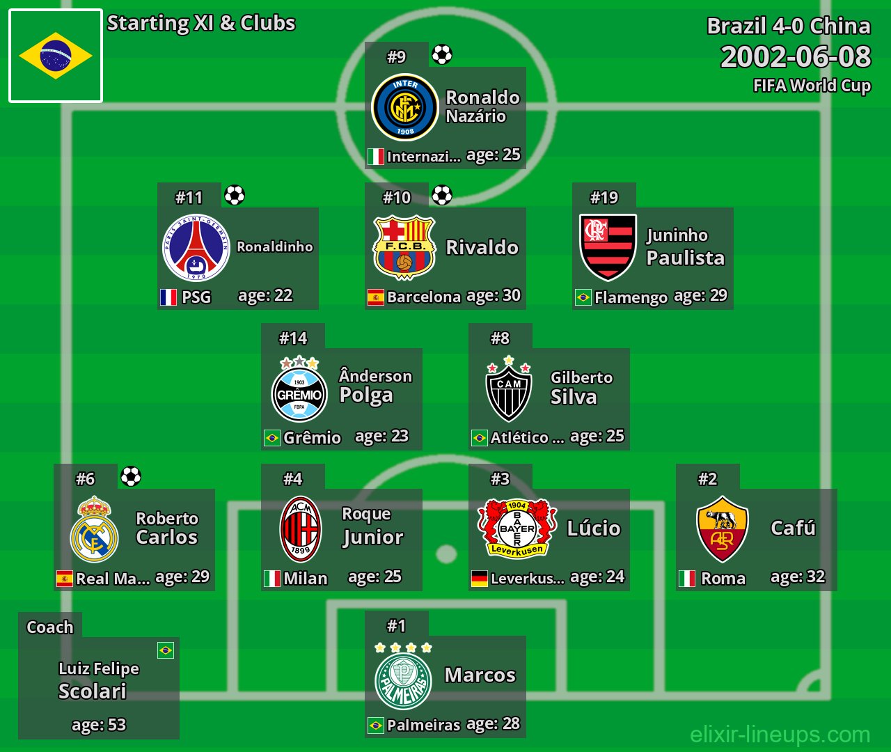 Brazil Starting XI 2002-06-08