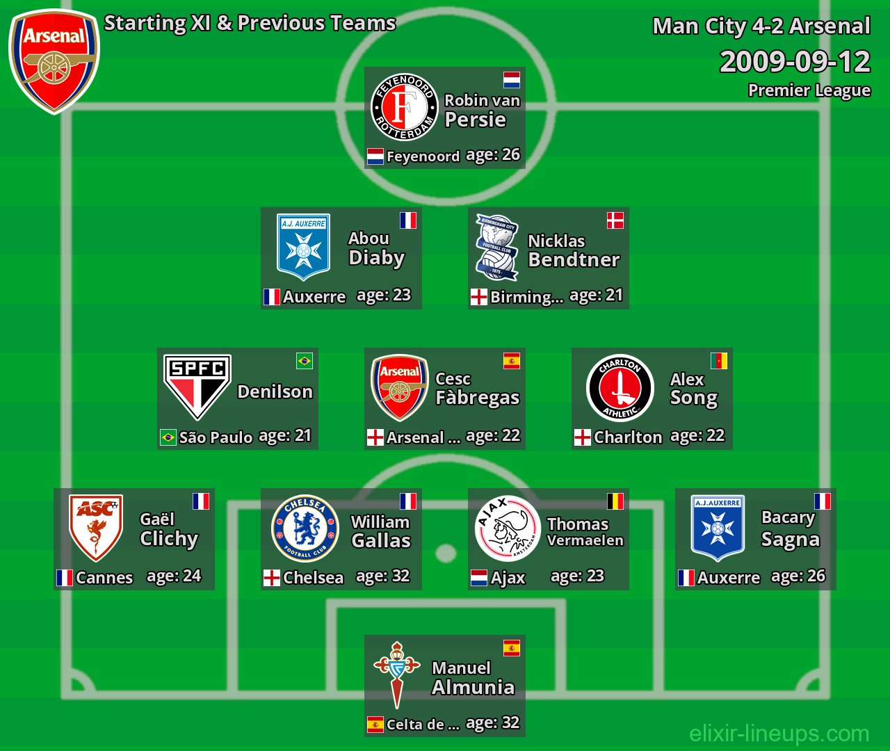 Arsenal Starting XI & Previous Teams 2009-09-12