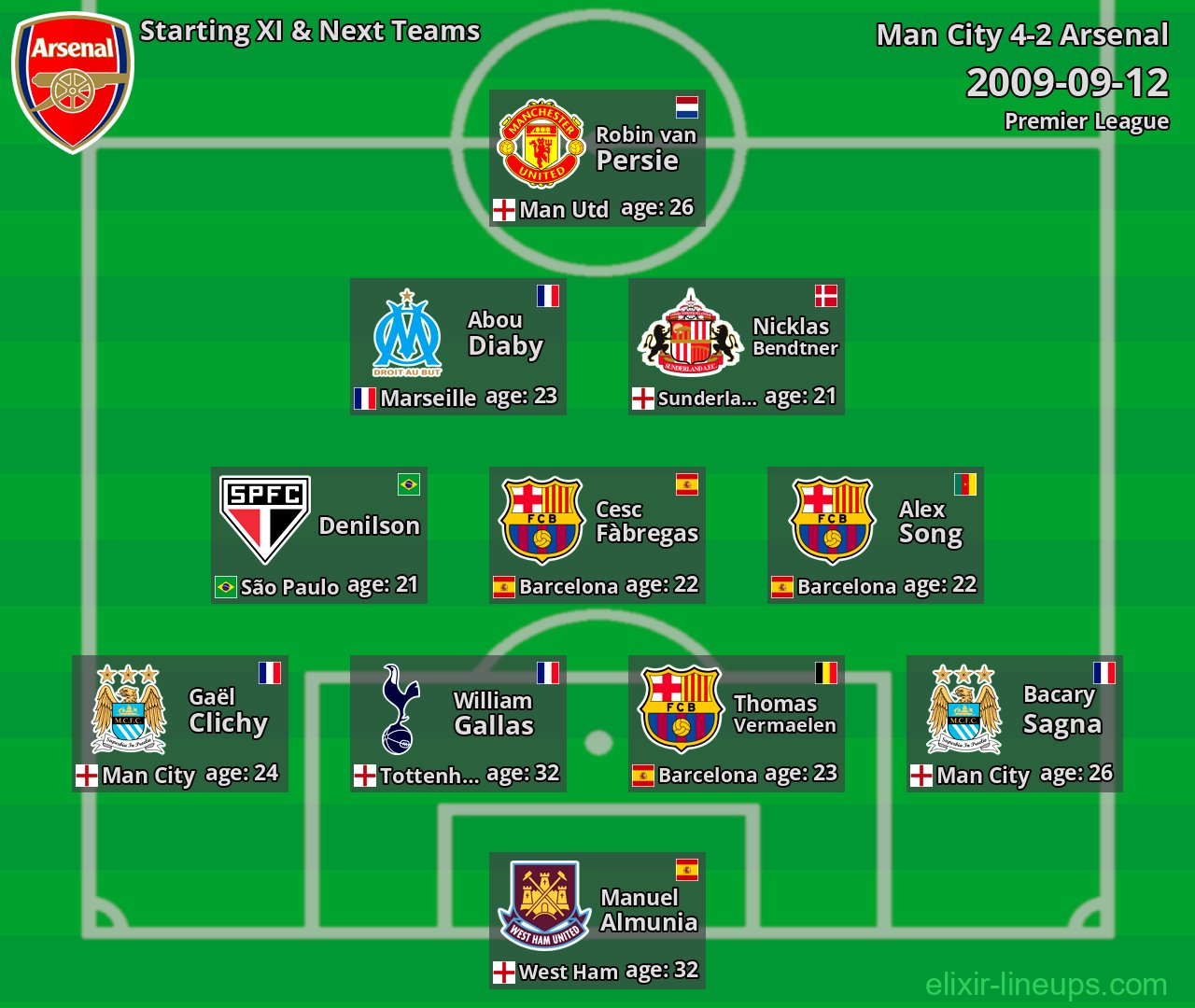 Arsenal Starting XI & Next Teams 2009-09-12
