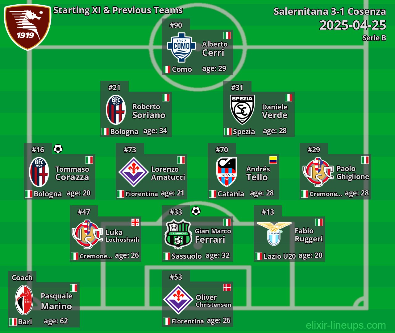 Salernitana Starting XI & Previous Teams 2025-04-25