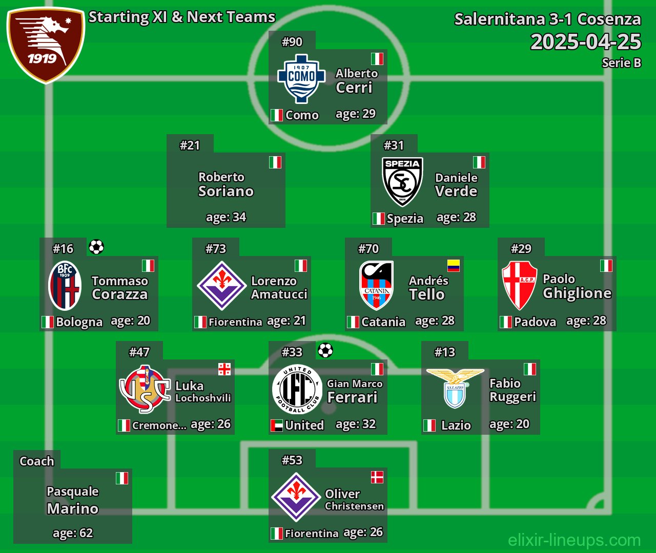 Salernitana Starting XI & Next Teams 2025-04-25