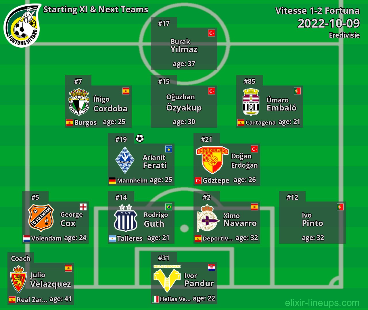 Fortuna Starting XI & Next Teams 2022-10-09