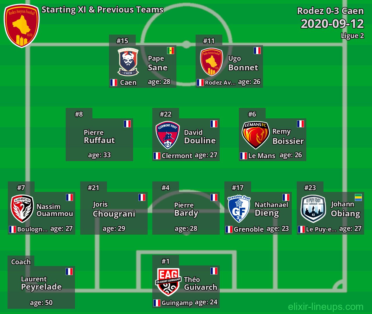 Rodez Starting XI & Previous Teams 2020-09-12