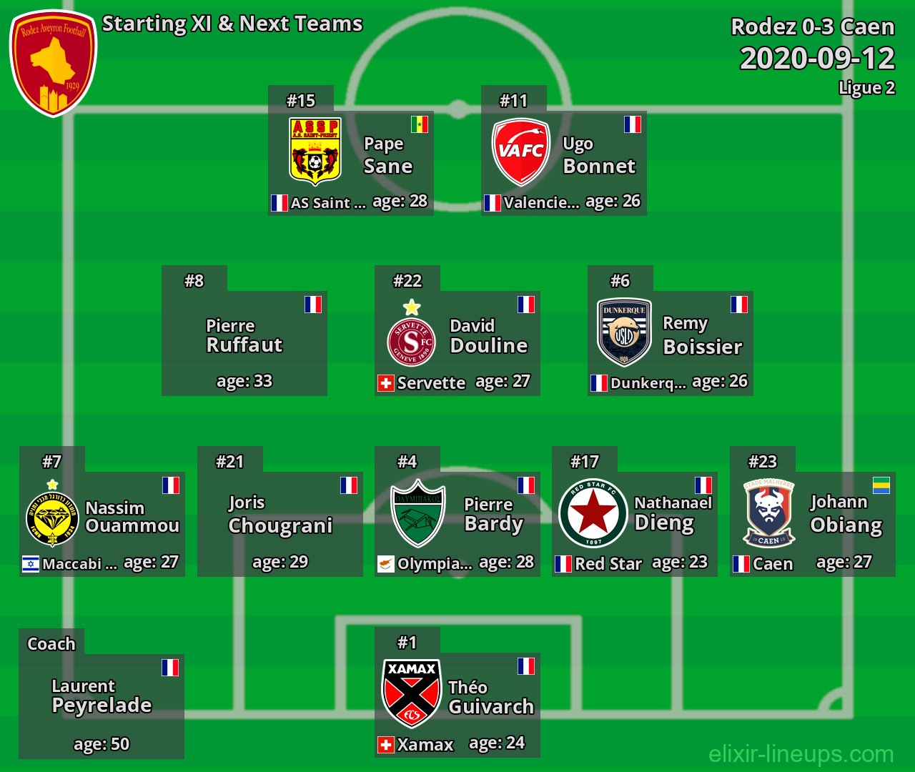 Rodez Starting XI & Next Teams 2020-09-12