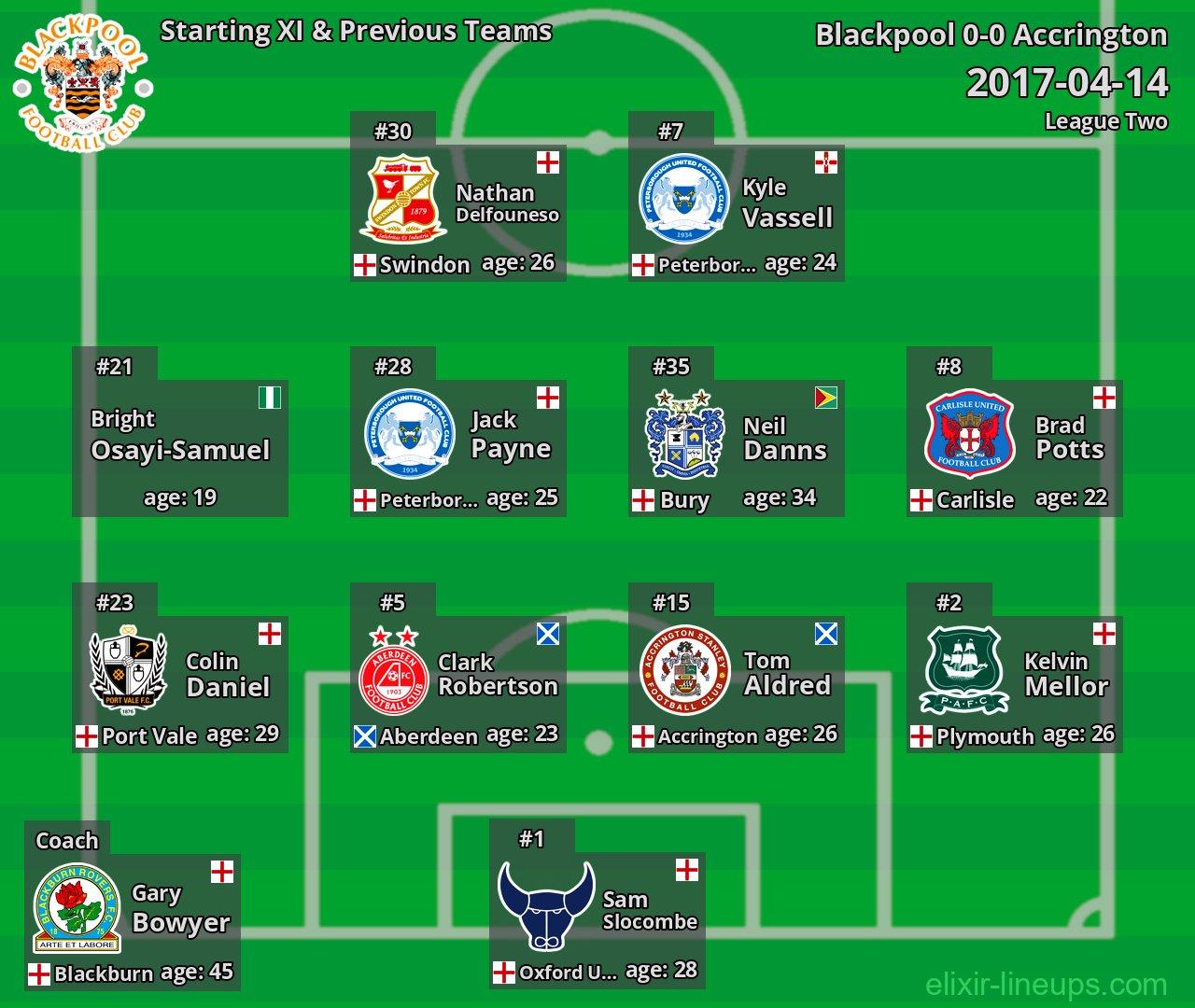 Blackpool Starting XI & Previous Teams 2017-04-14