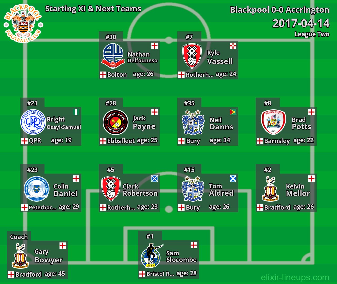 Blackpool Starting XI & Next Teams 2017-04-14