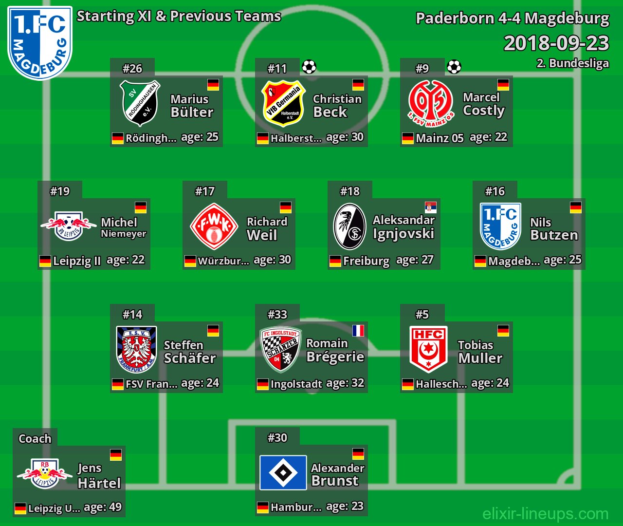 Magdeburg Starting XI & Previous Teams 2018-09-23