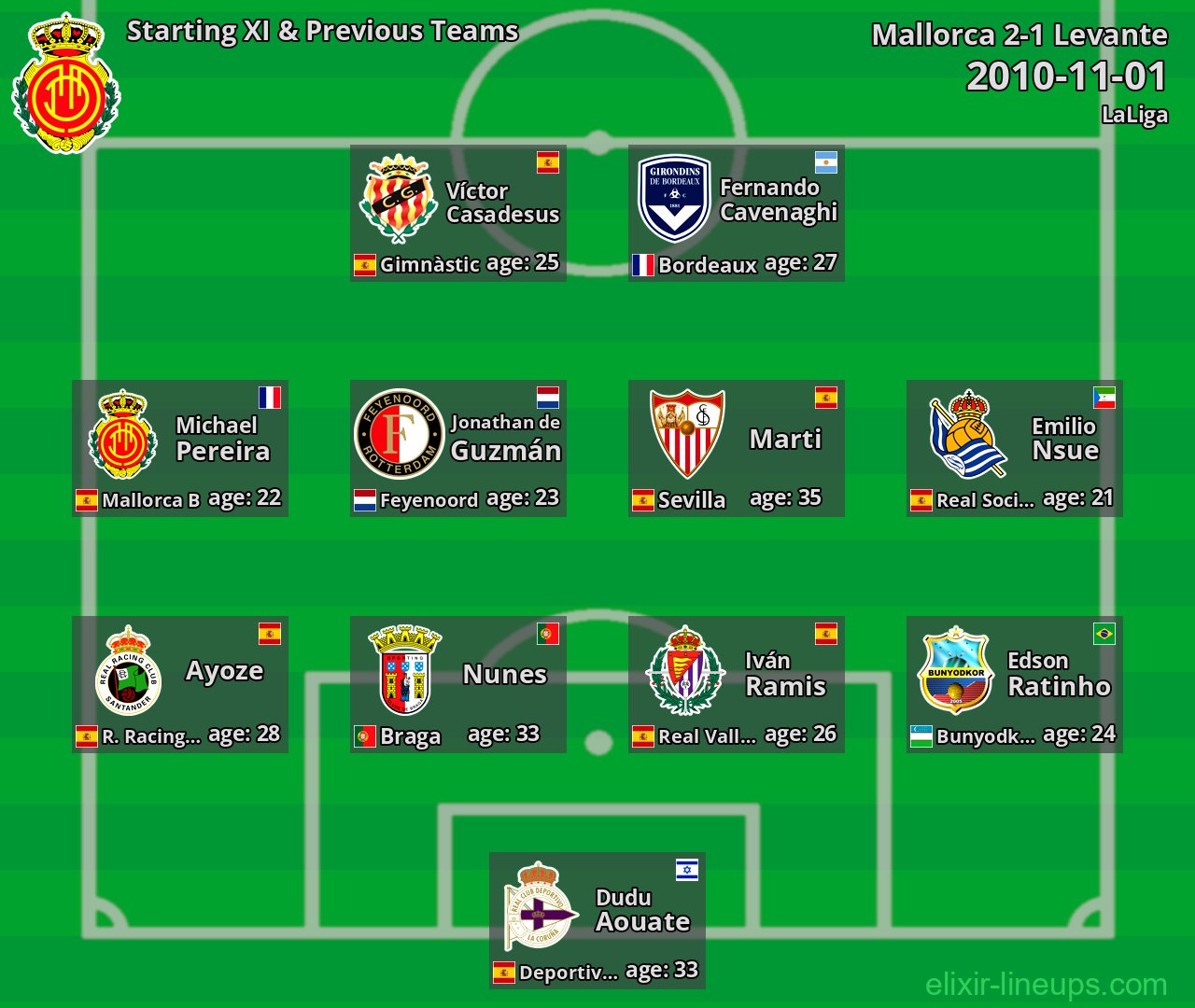 Mallorca Starting XI & Previous Teams 2010-11-01