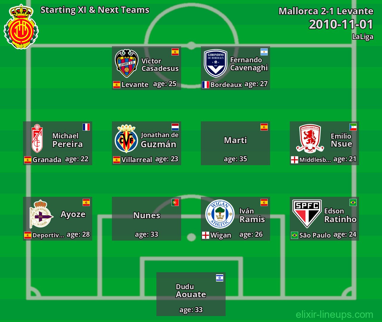 Mallorca Starting XI & Next Teams 2010-11-01