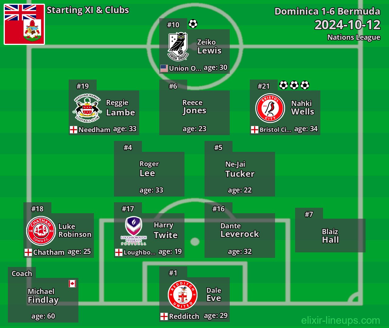 Bermuda Starting XI 2024-10-12