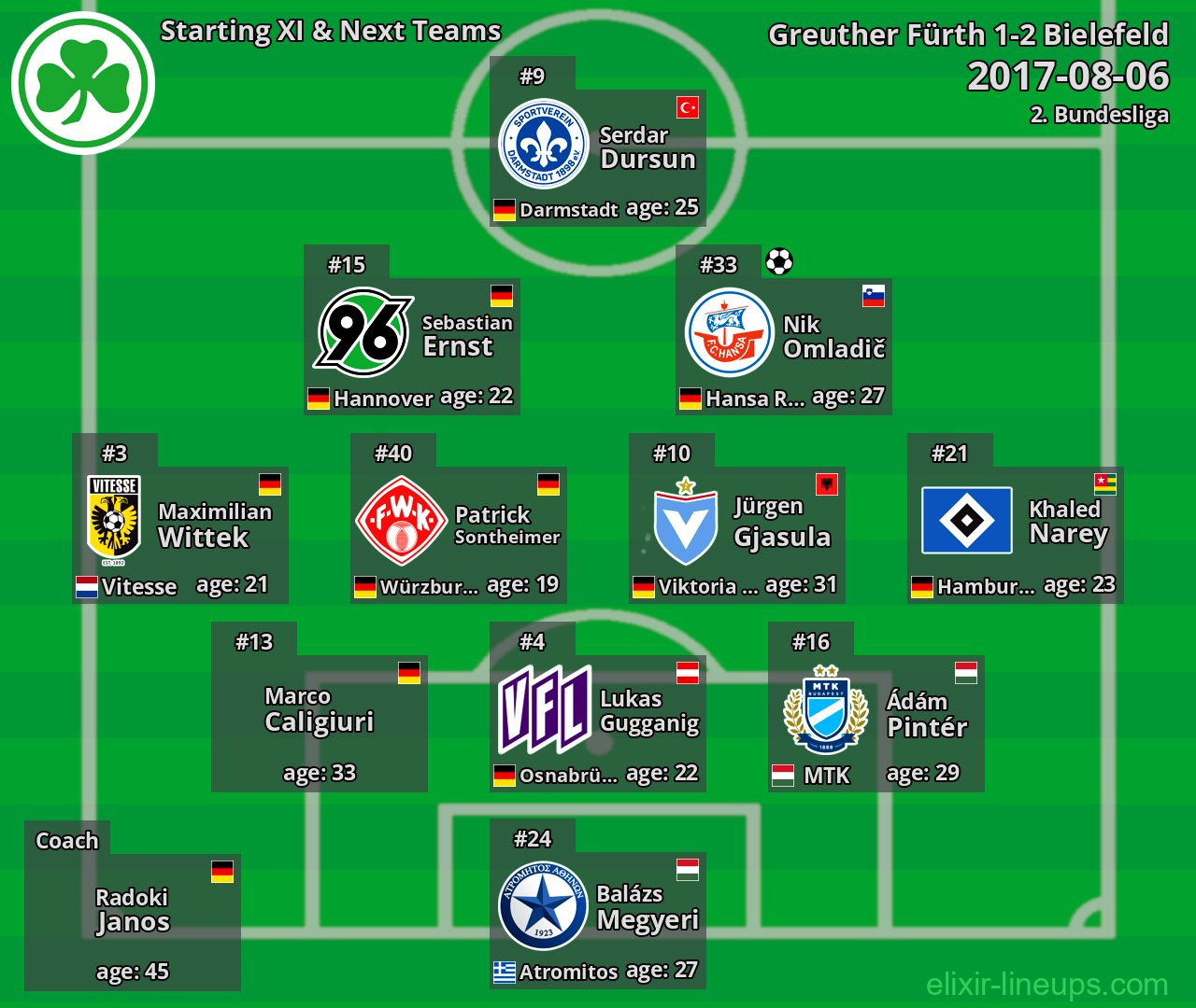 Greuther Fürth Starting XI & Next Teams 2017-08-06