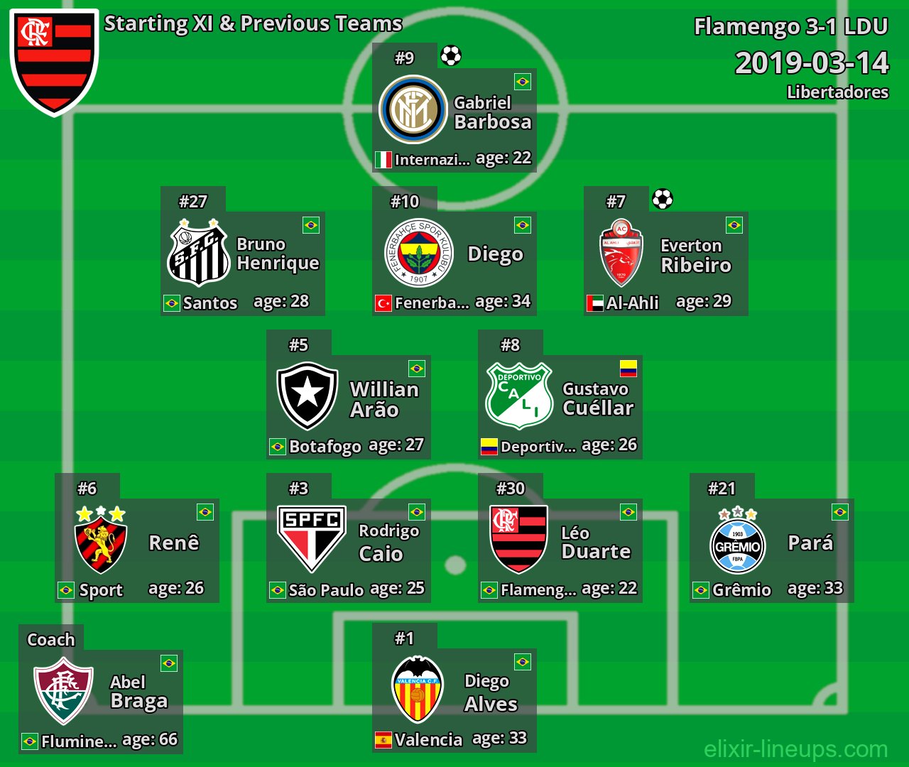 Flamengo Starting XI & Previous Teams 2019-03-14