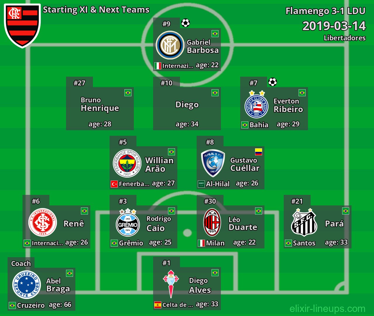 Flamengo Starting XI & Next Teams 2019-03-14