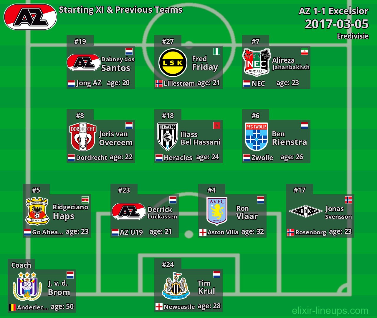 AZ Starting XI & Previous Teams 2017-03-05