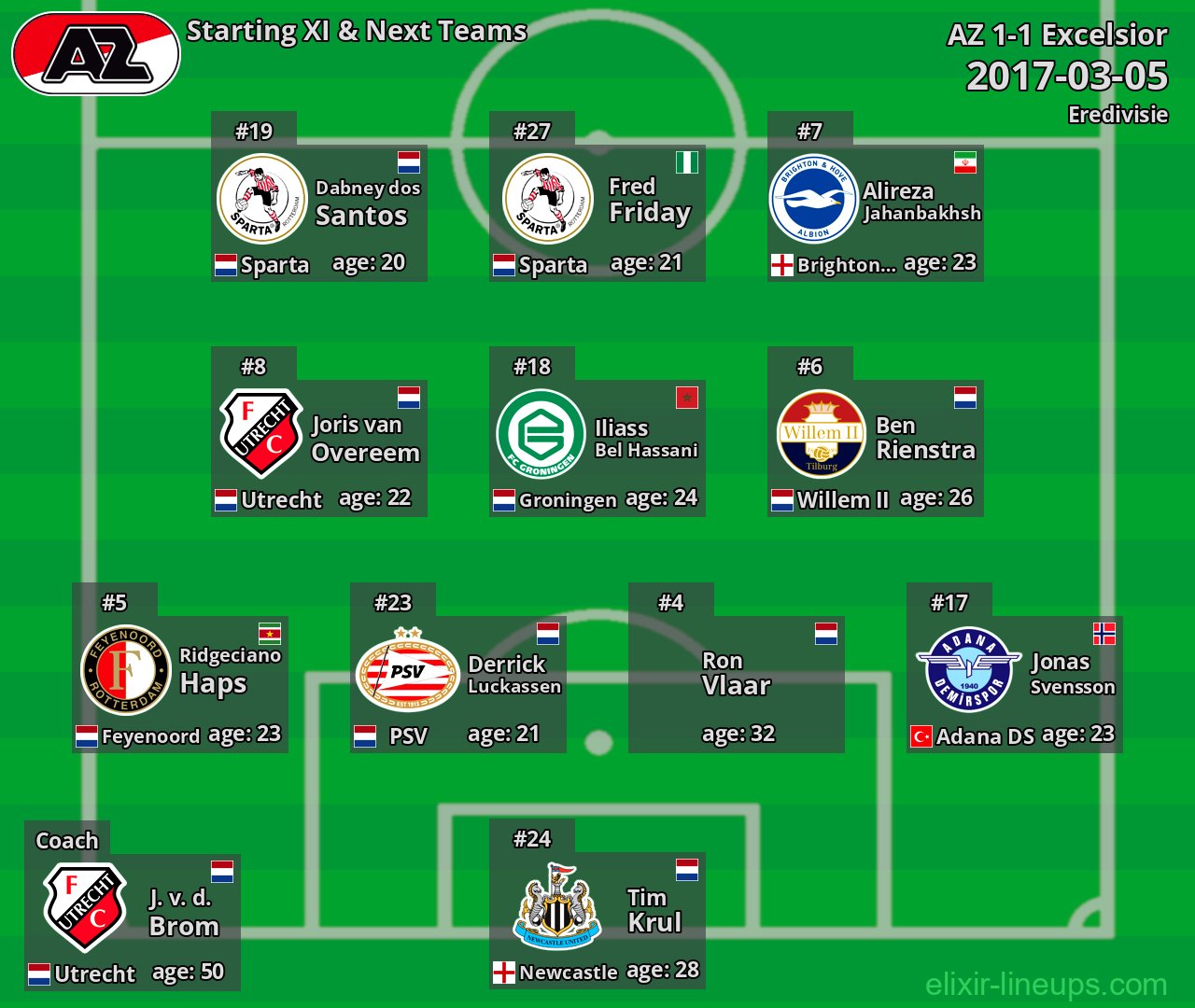 AZ Starting XI & Next Teams 2017-03-05