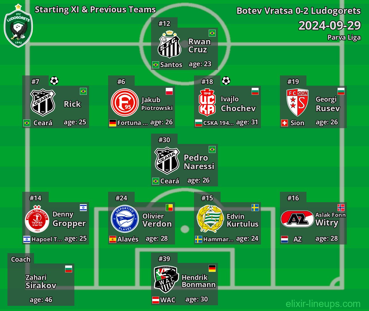Ludogorets Starting XI & Previous Teams 2024-09-29